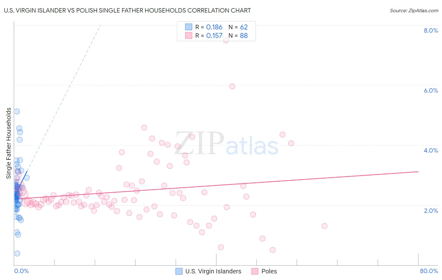 U.S. Virgin Islander vs Polish Single Father Households