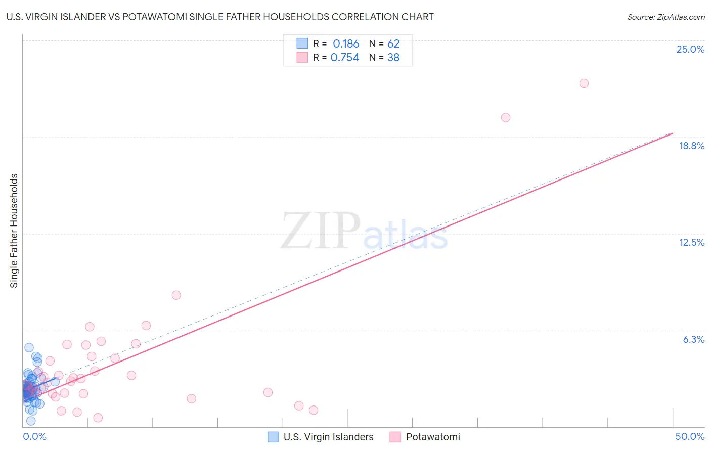 U.S. Virgin Islander vs Potawatomi Single Father Households
