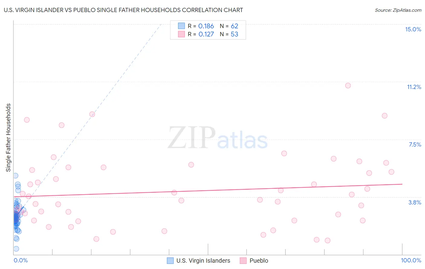 U.S. Virgin Islander vs Pueblo Single Father Households