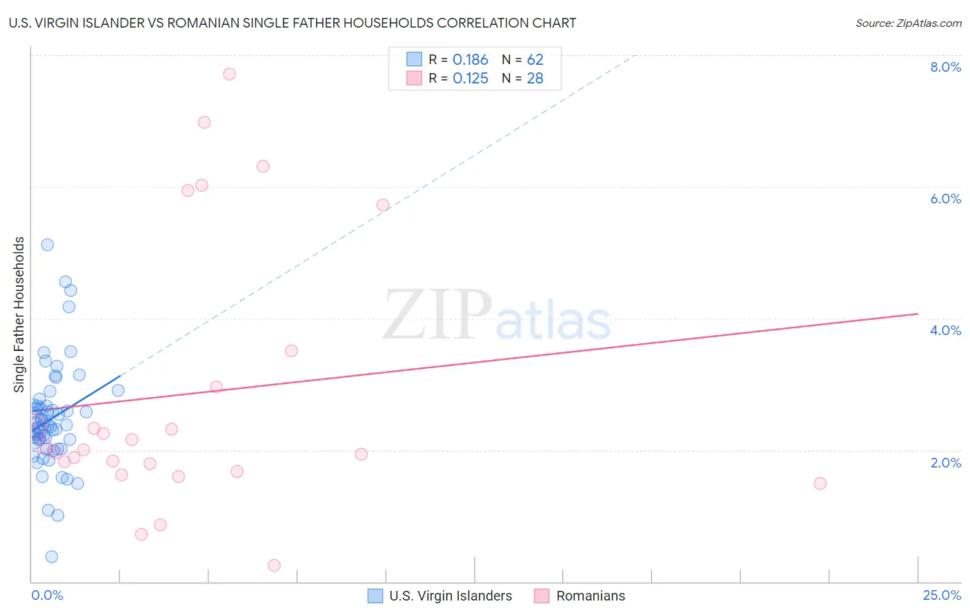 U.S. Virgin Islander vs Romanian Single Father Households