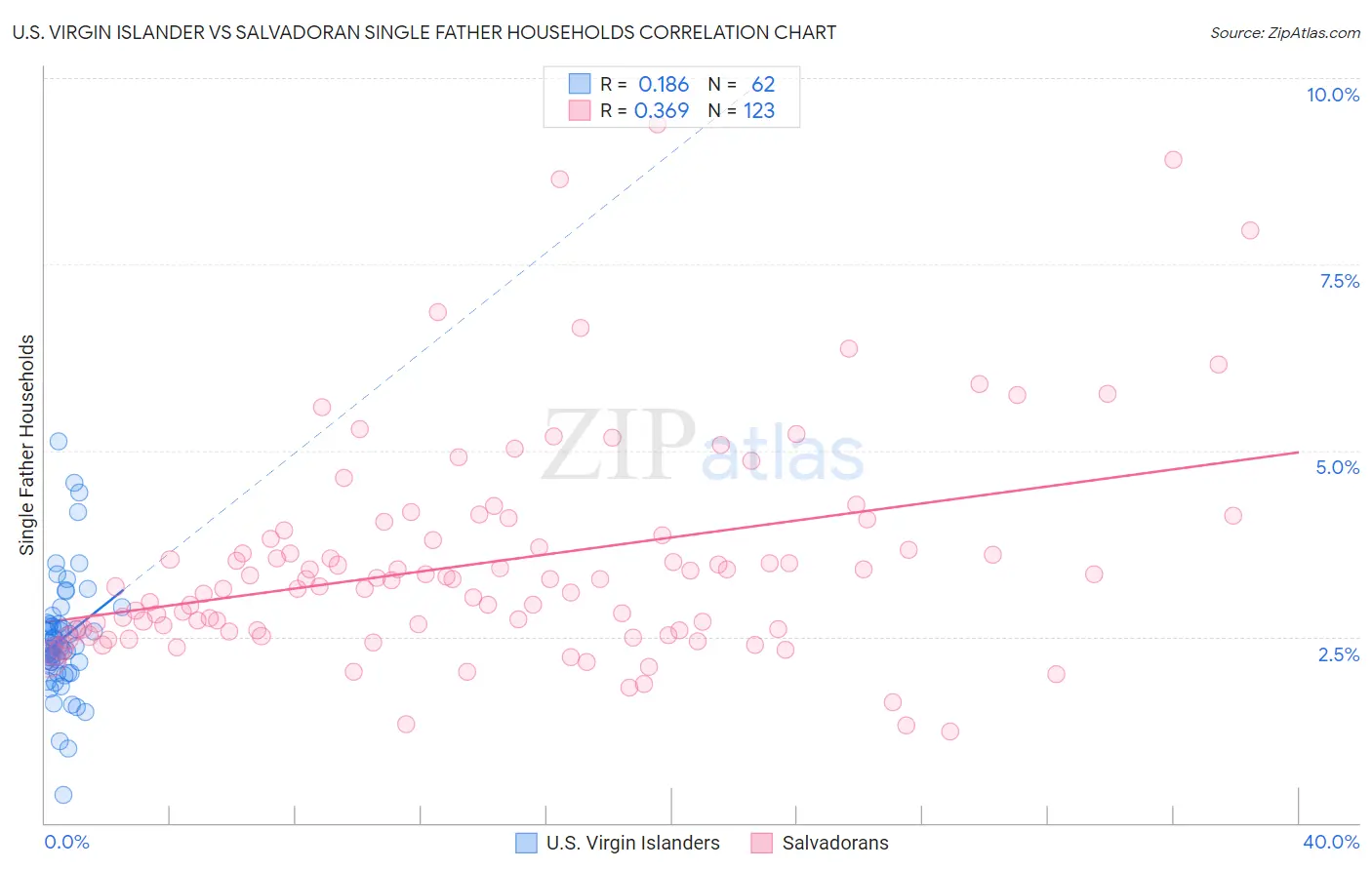 U.S. Virgin Islander vs Salvadoran Single Father Households