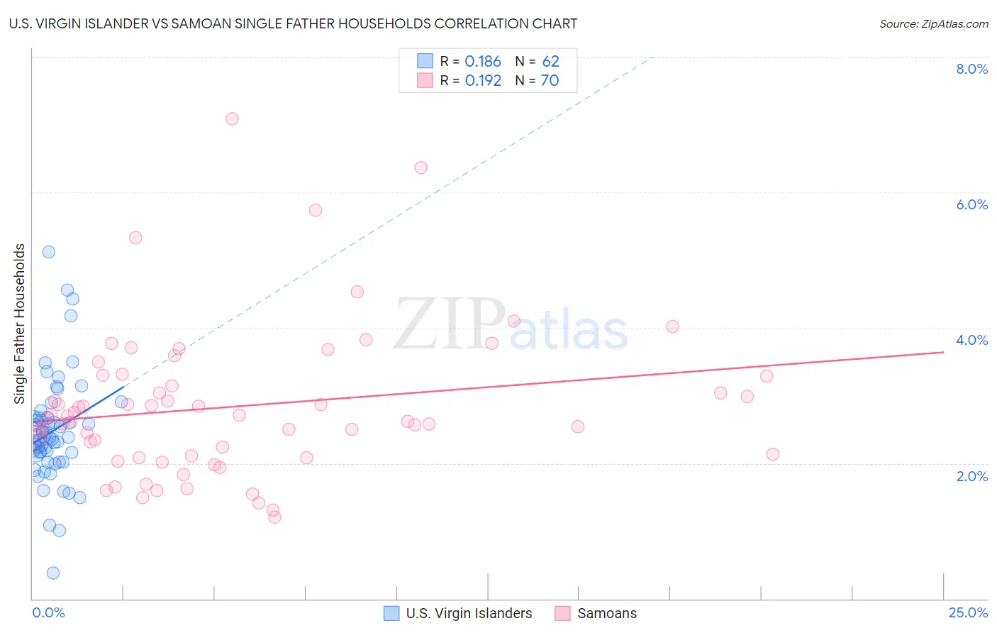 U.S. Virgin Islander vs Samoan Single Father Households