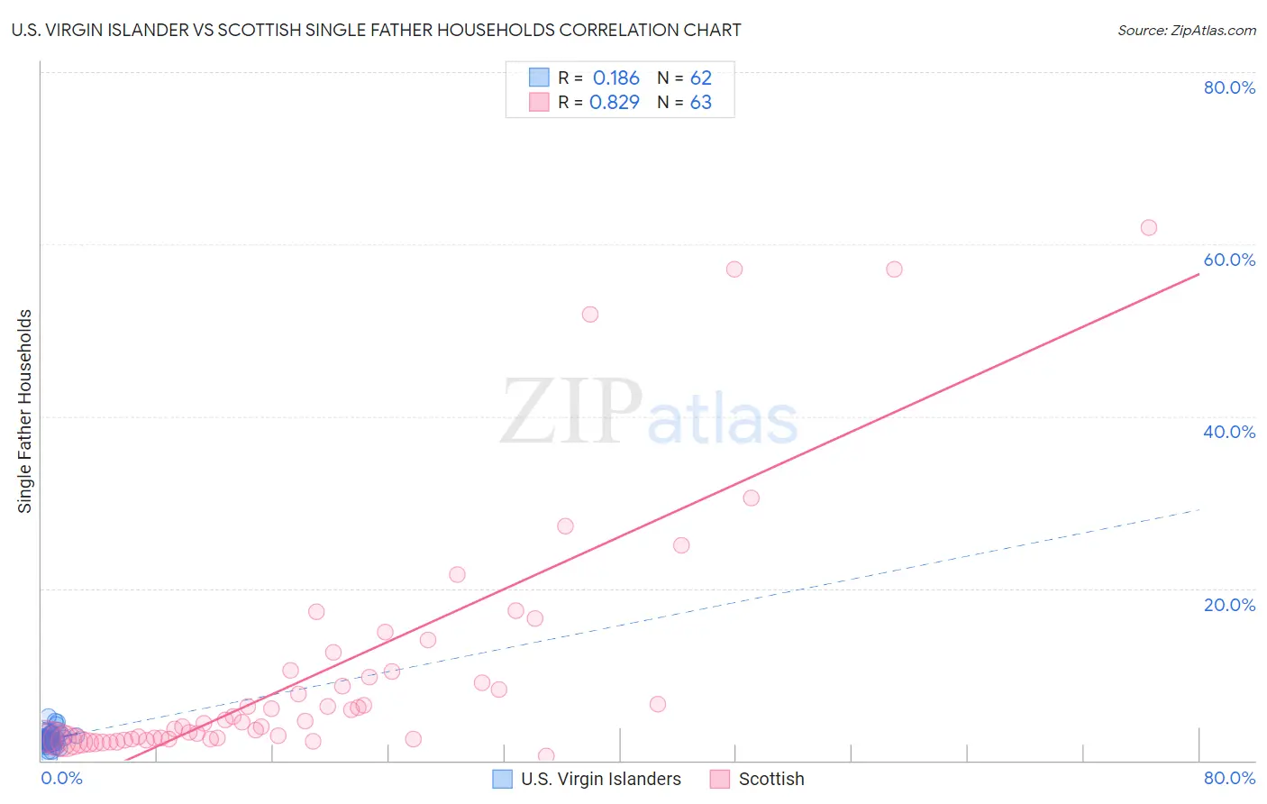 U.S. Virgin Islander vs Scottish Single Father Households