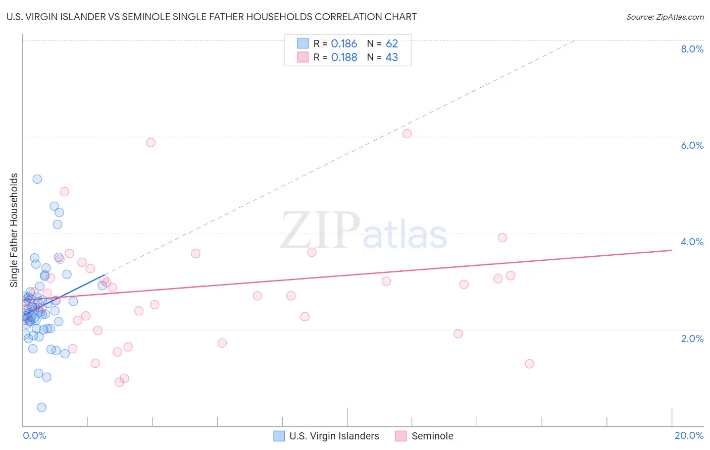 U.S. Virgin Islander vs Seminole Single Father Households