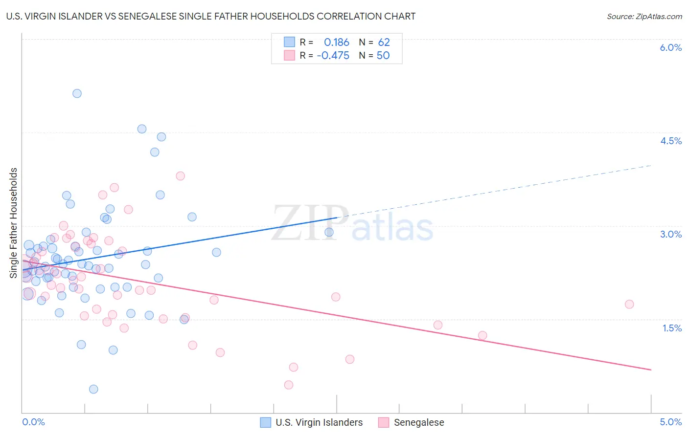 U.S. Virgin Islander vs Senegalese Single Father Households