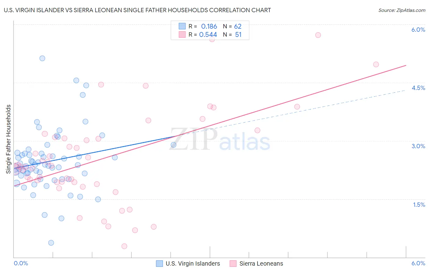 U.S. Virgin Islander vs Sierra Leonean Single Father Households