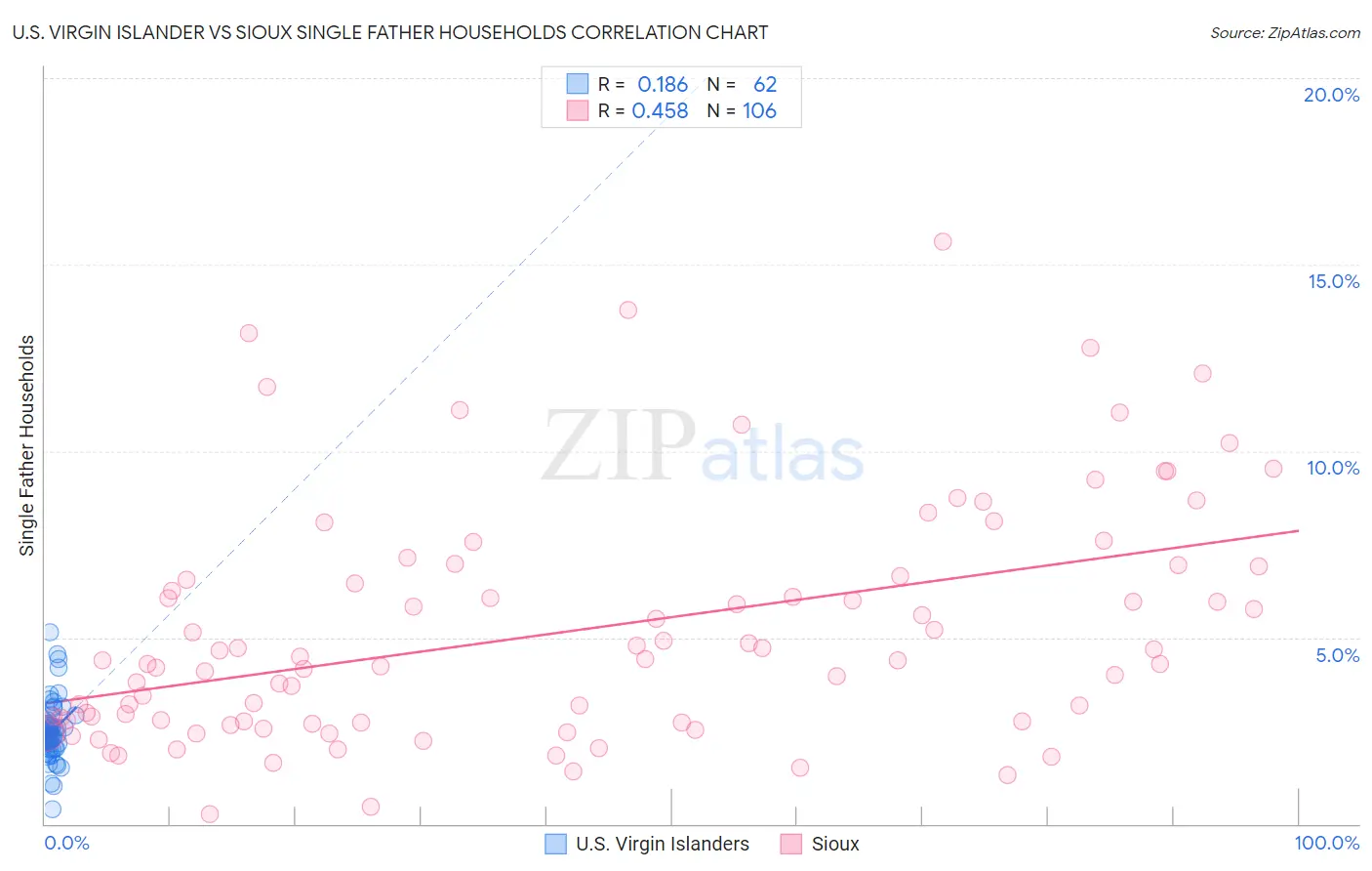 U.S. Virgin Islander vs Sioux Single Father Households