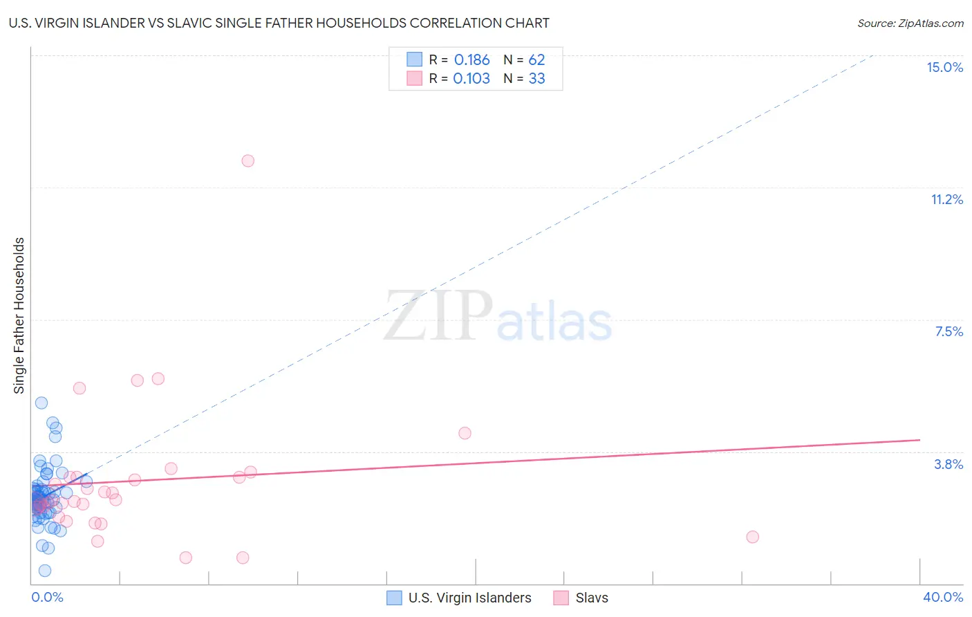 U.S. Virgin Islander vs Slavic Single Father Households