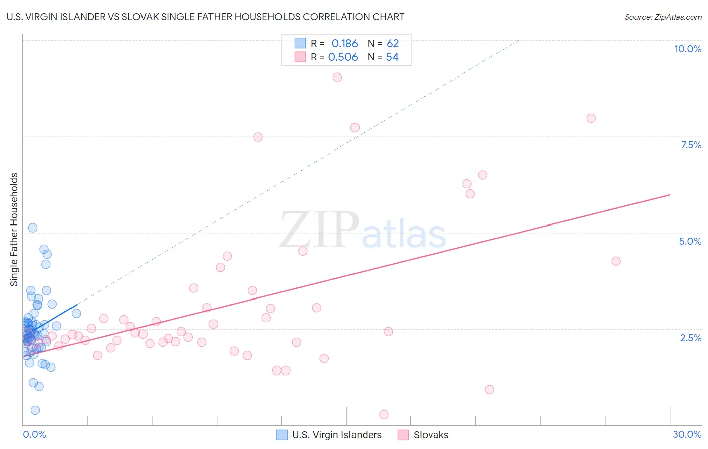 U.S. Virgin Islander vs Slovak Single Father Households