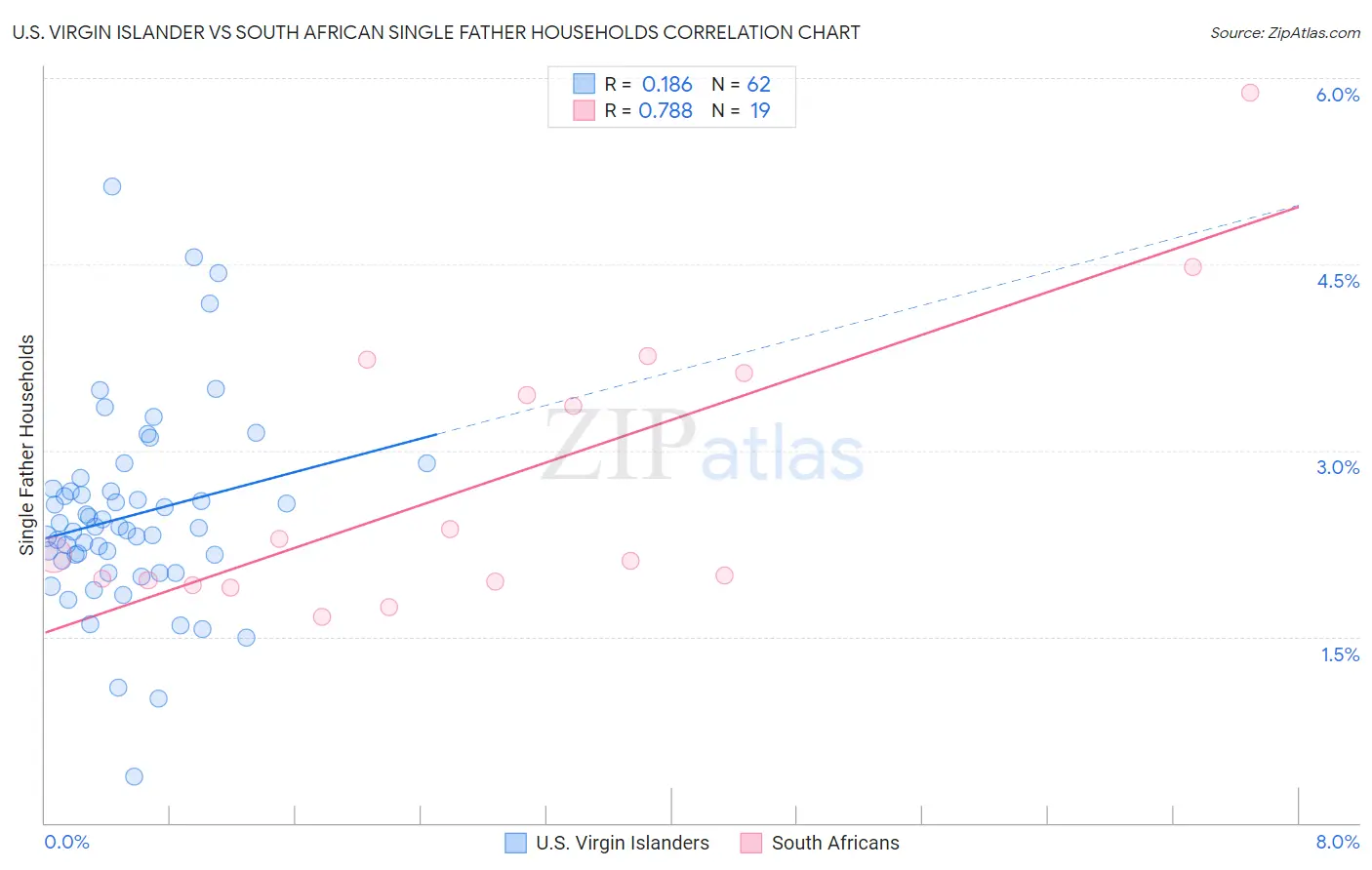U.S. Virgin Islander vs South African Single Father Households