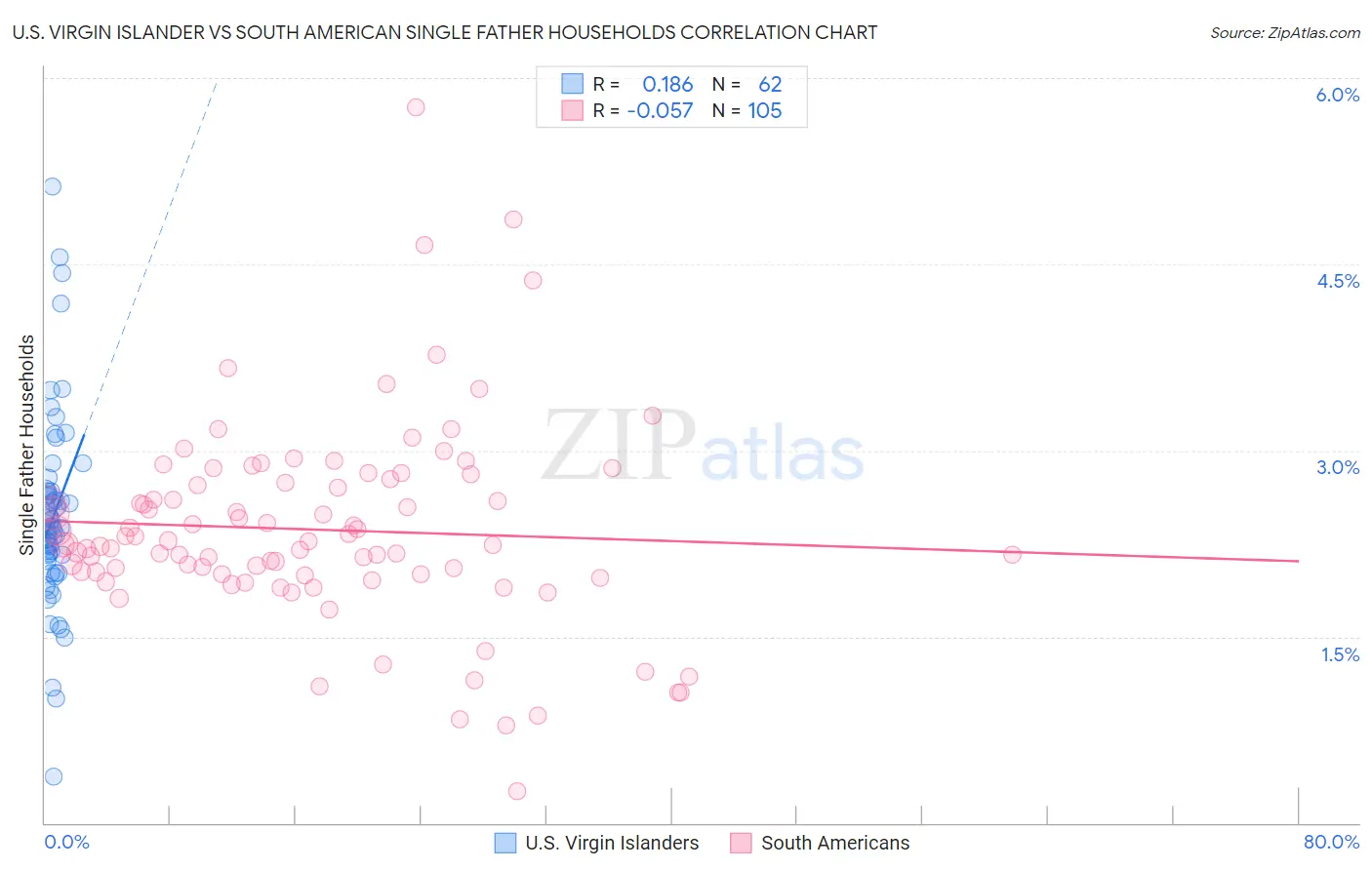 U.S. Virgin Islander vs South American Single Father Households