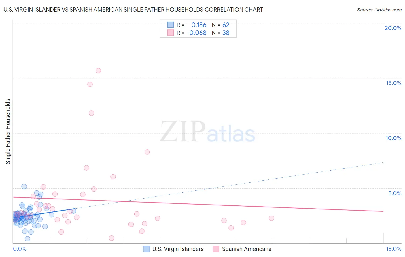 U.S. Virgin Islander vs Spanish American Single Father Households