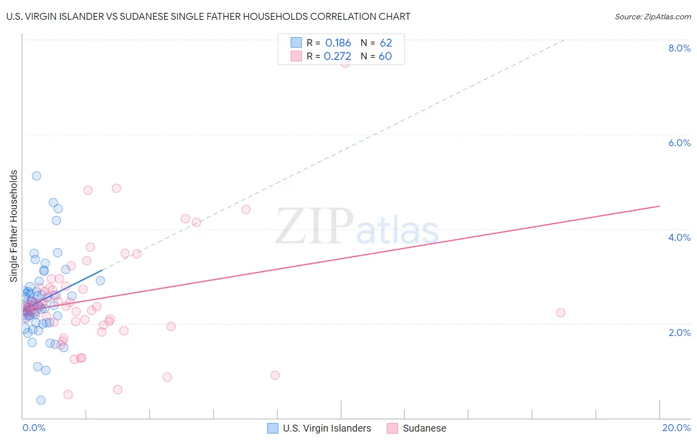 U.S. Virgin Islander vs Sudanese Single Father Households