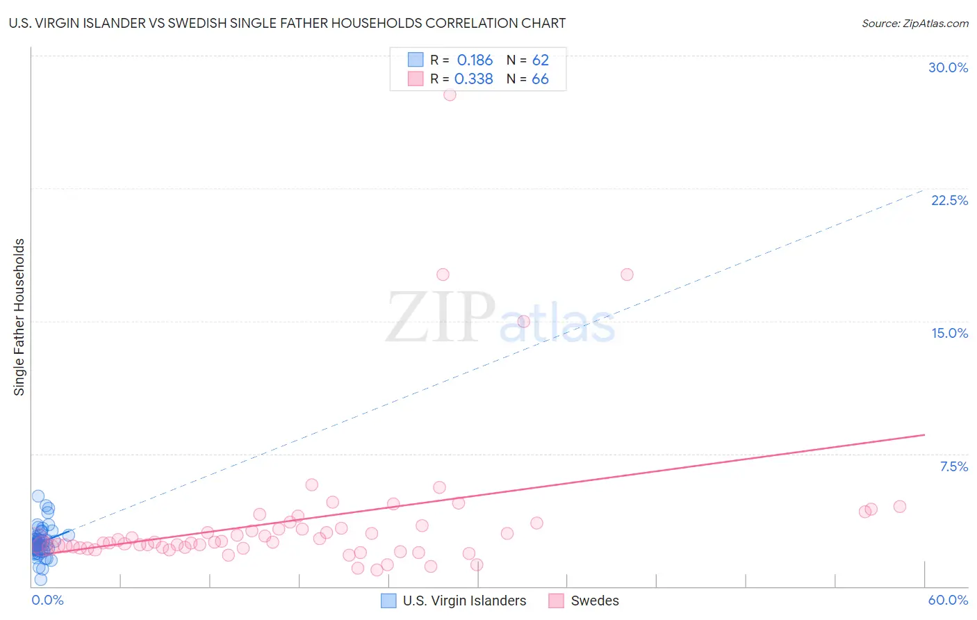 U.S. Virgin Islander vs Swedish Single Father Households