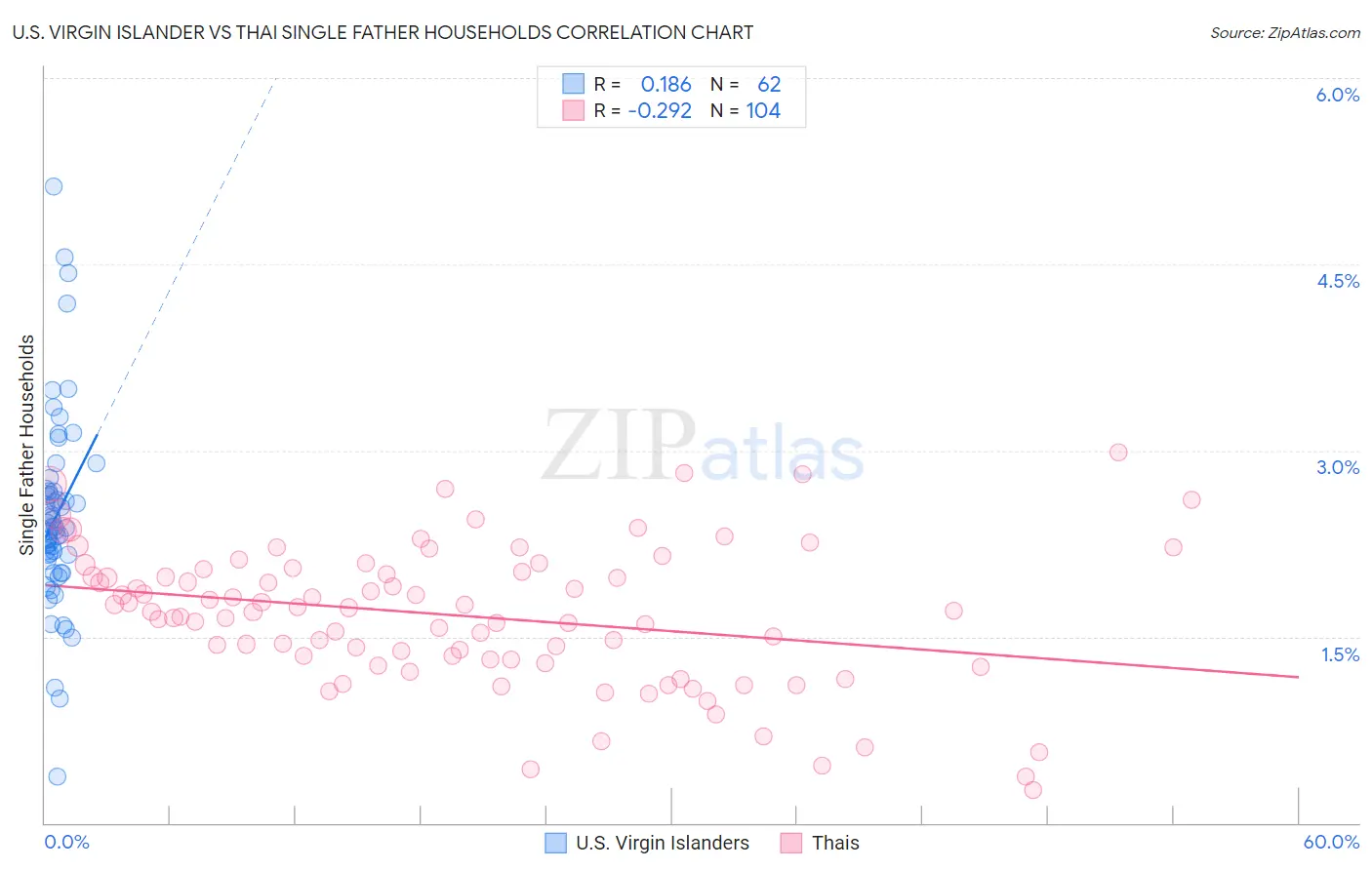 U.S. Virgin Islander vs Thai Single Father Households