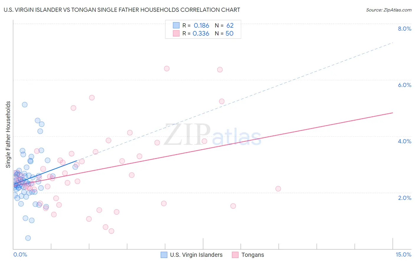 U.S. Virgin Islander vs Tongan Single Father Households