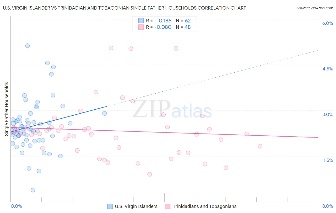 U.S. Virgin Islander vs Trinidadian and Tobagonian Single Father Households