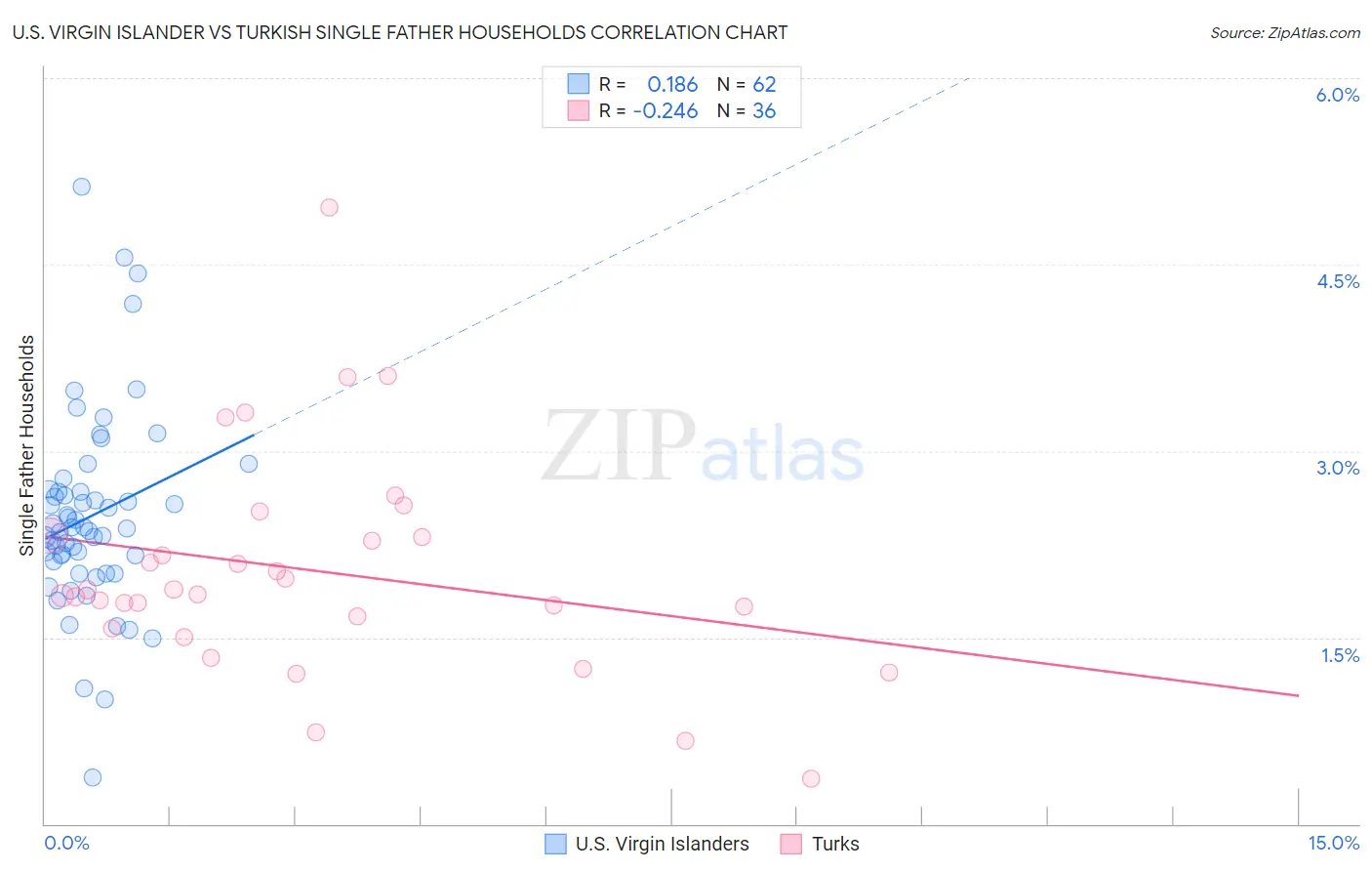 U.S. Virgin Islander vs Turkish Single Father Households