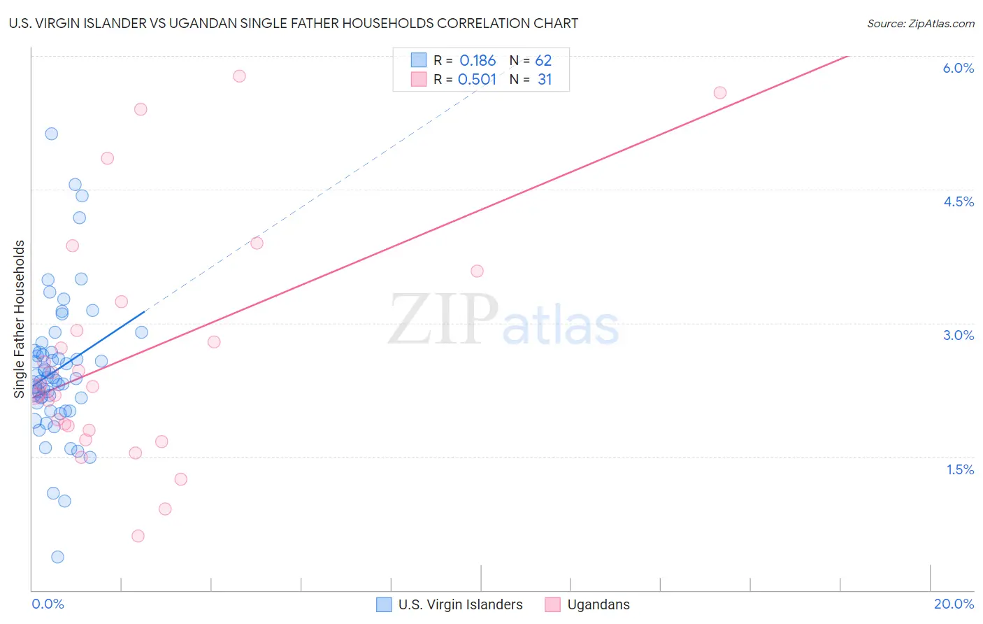 U.S. Virgin Islander vs Ugandan Single Father Households