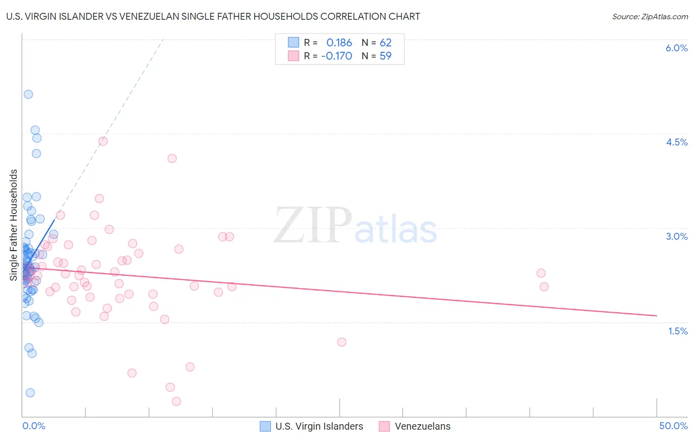U.S. Virgin Islander vs Venezuelan Single Father Households