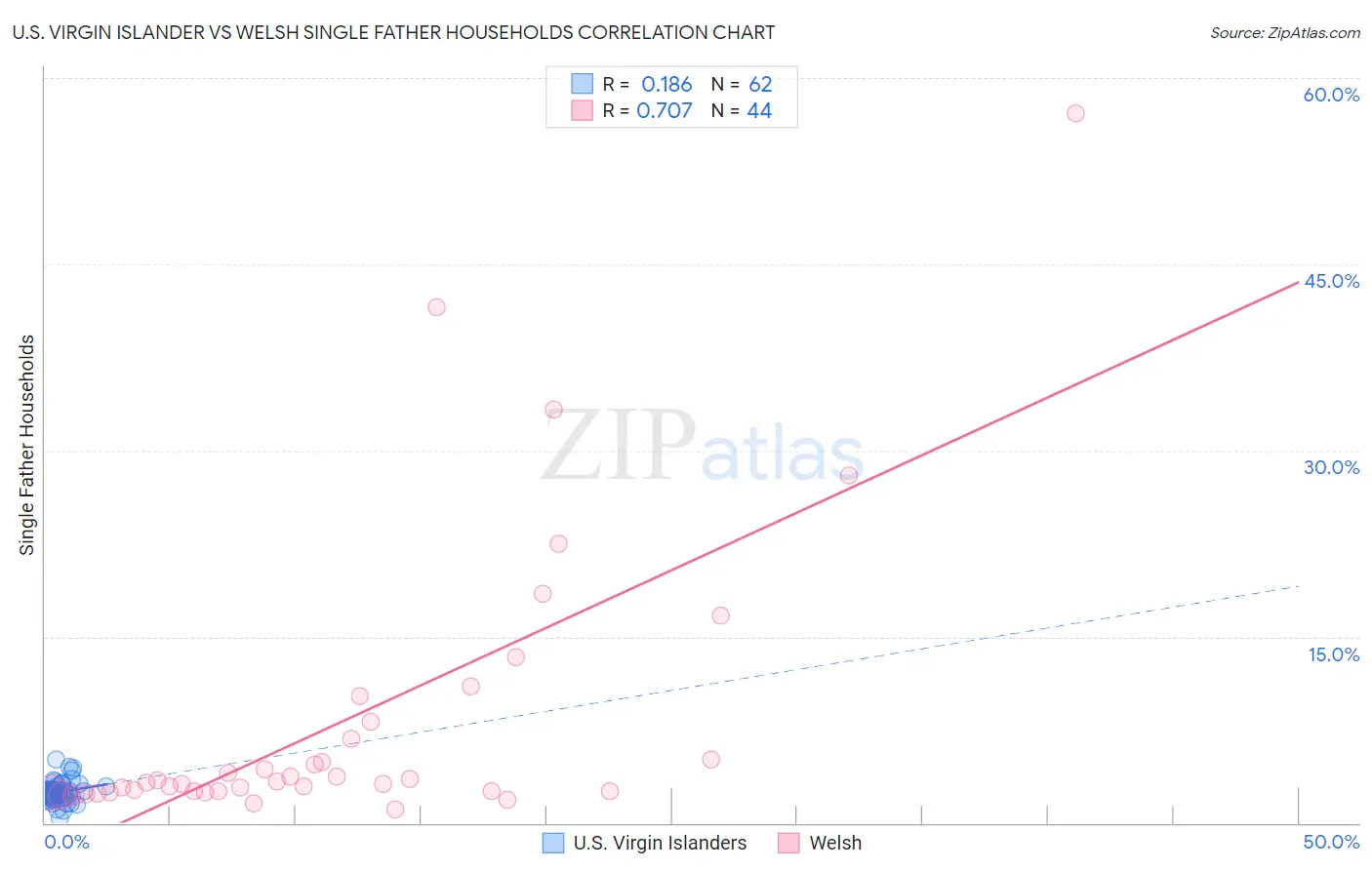 U.S. Virgin Islander vs Welsh Single Father Households