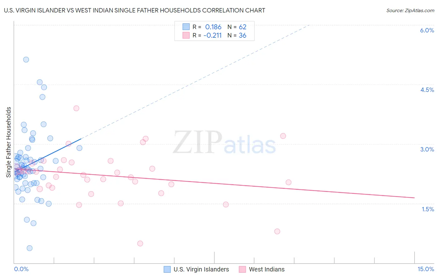 U.S. Virgin Islander vs West Indian Single Father Households