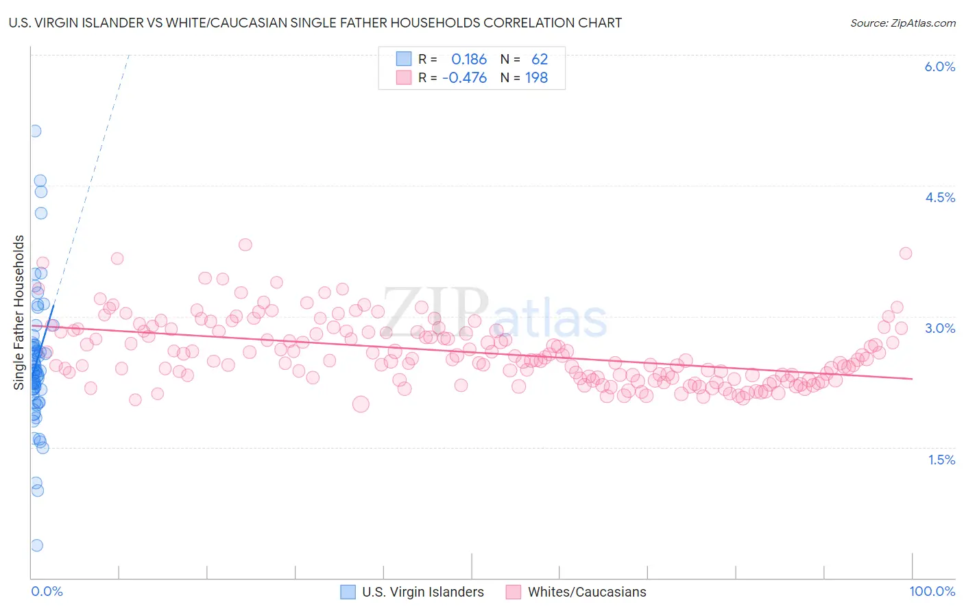 U.S. Virgin Islander vs White/Caucasian Single Father Households