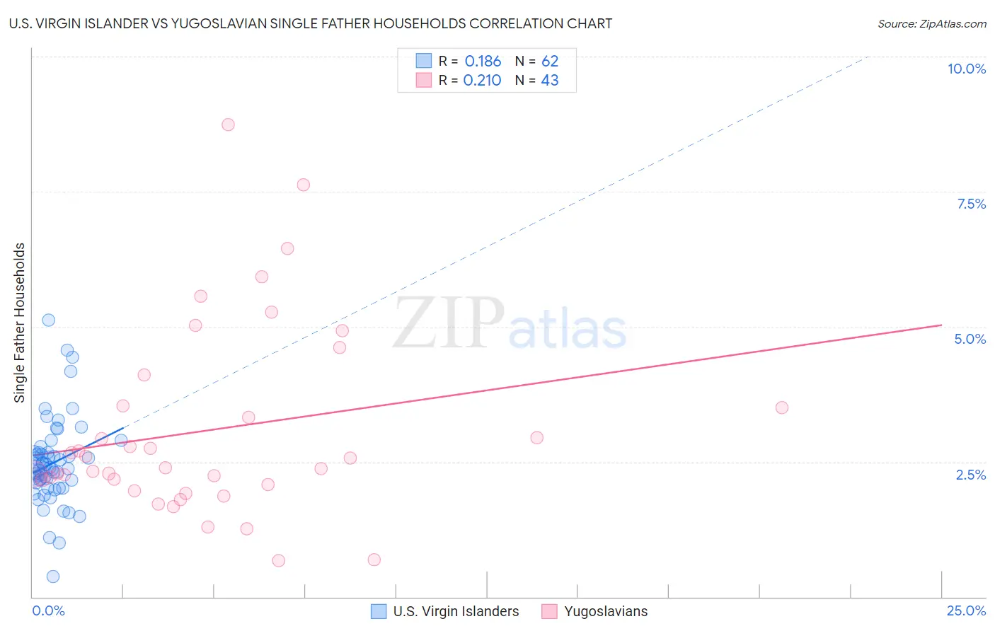 U.S. Virgin Islander vs Yugoslavian Single Father Households