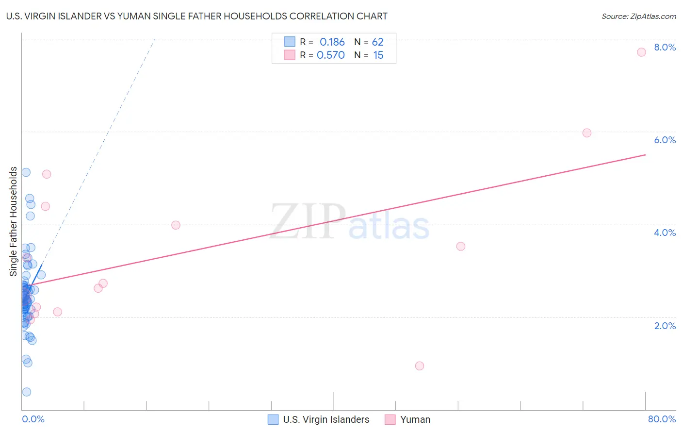 U.S. Virgin Islander vs Yuman Single Father Households
