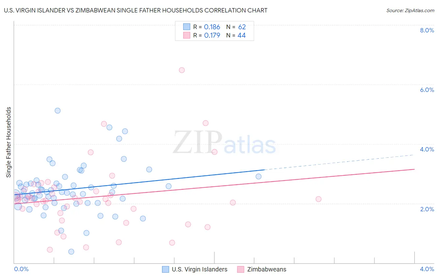 U.S. Virgin Islander vs Zimbabwean Single Father Households
