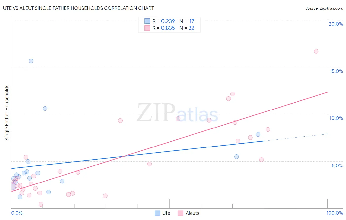 Ute vs Aleut Single Father Households