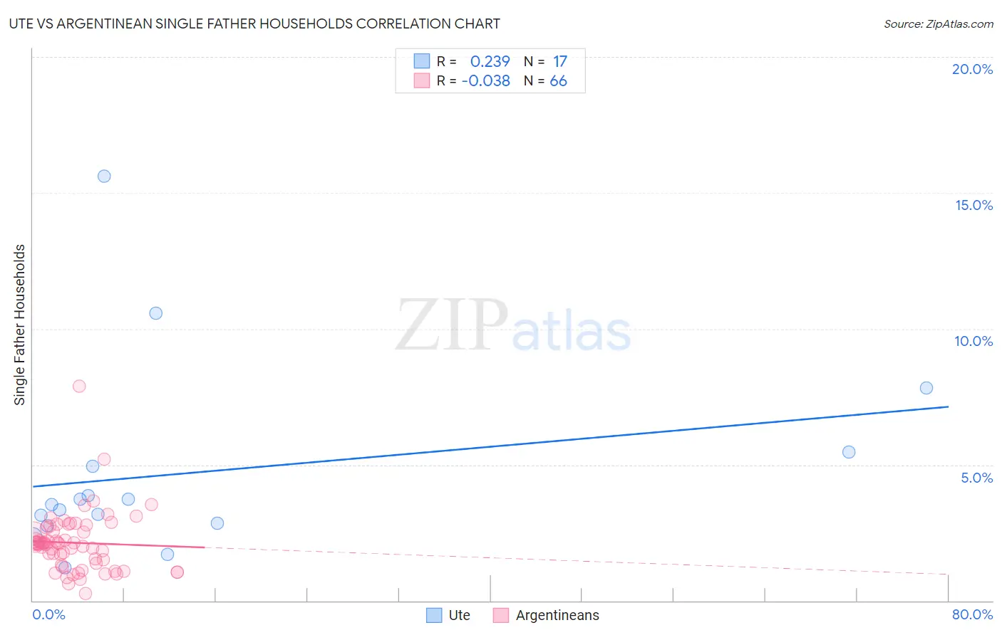 Ute vs Argentinean Single Father Households