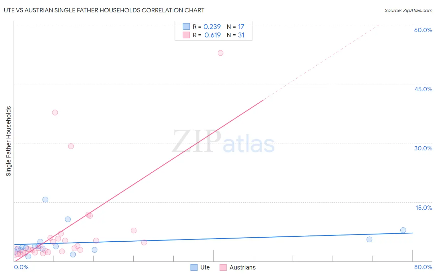 Ute vs Austrian Single Father Households