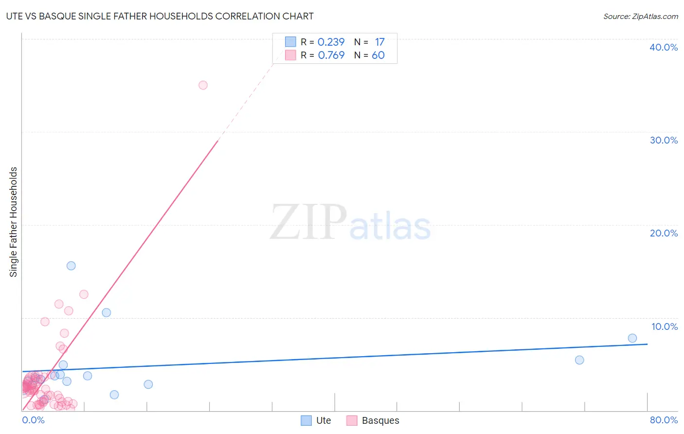 Ute vs Basque Single Father Households