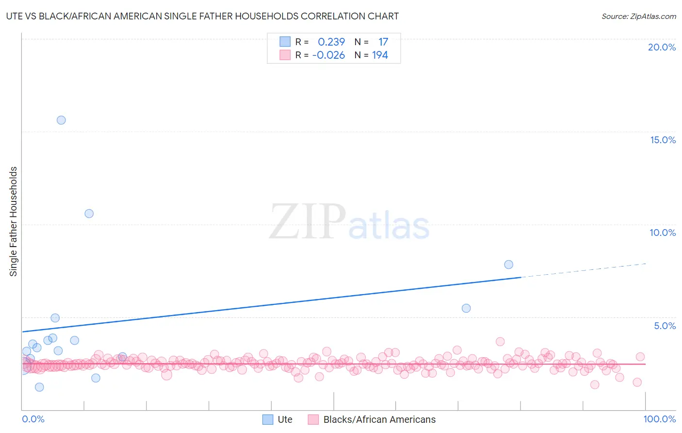Ute vs Black/African American Single Father Households