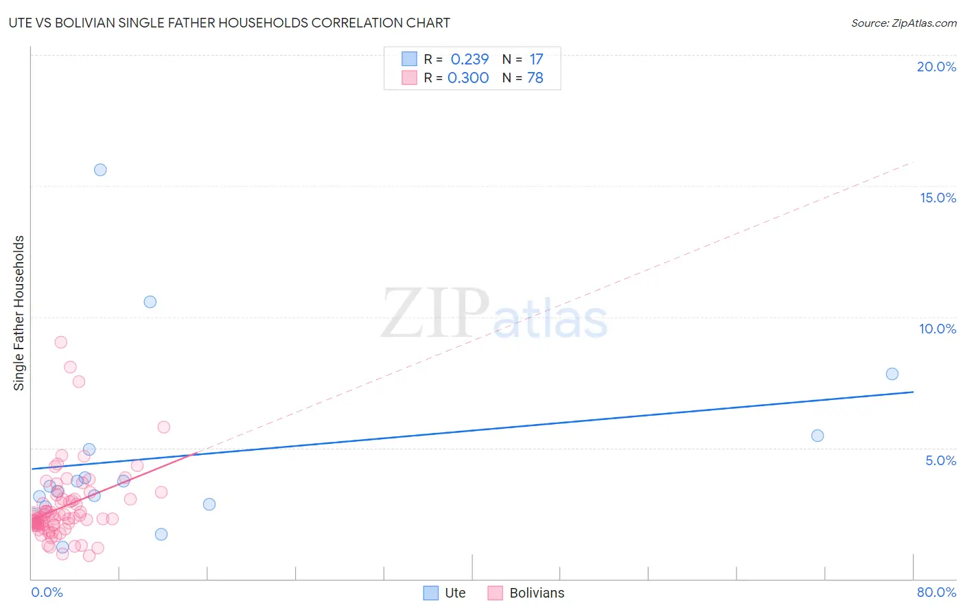 Ute vs Bolivian Single Father Households