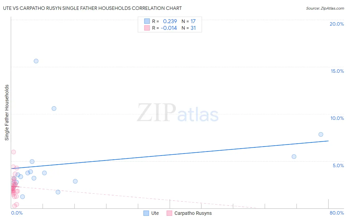 Ute vs Carpatho Rusyn Single Father Households