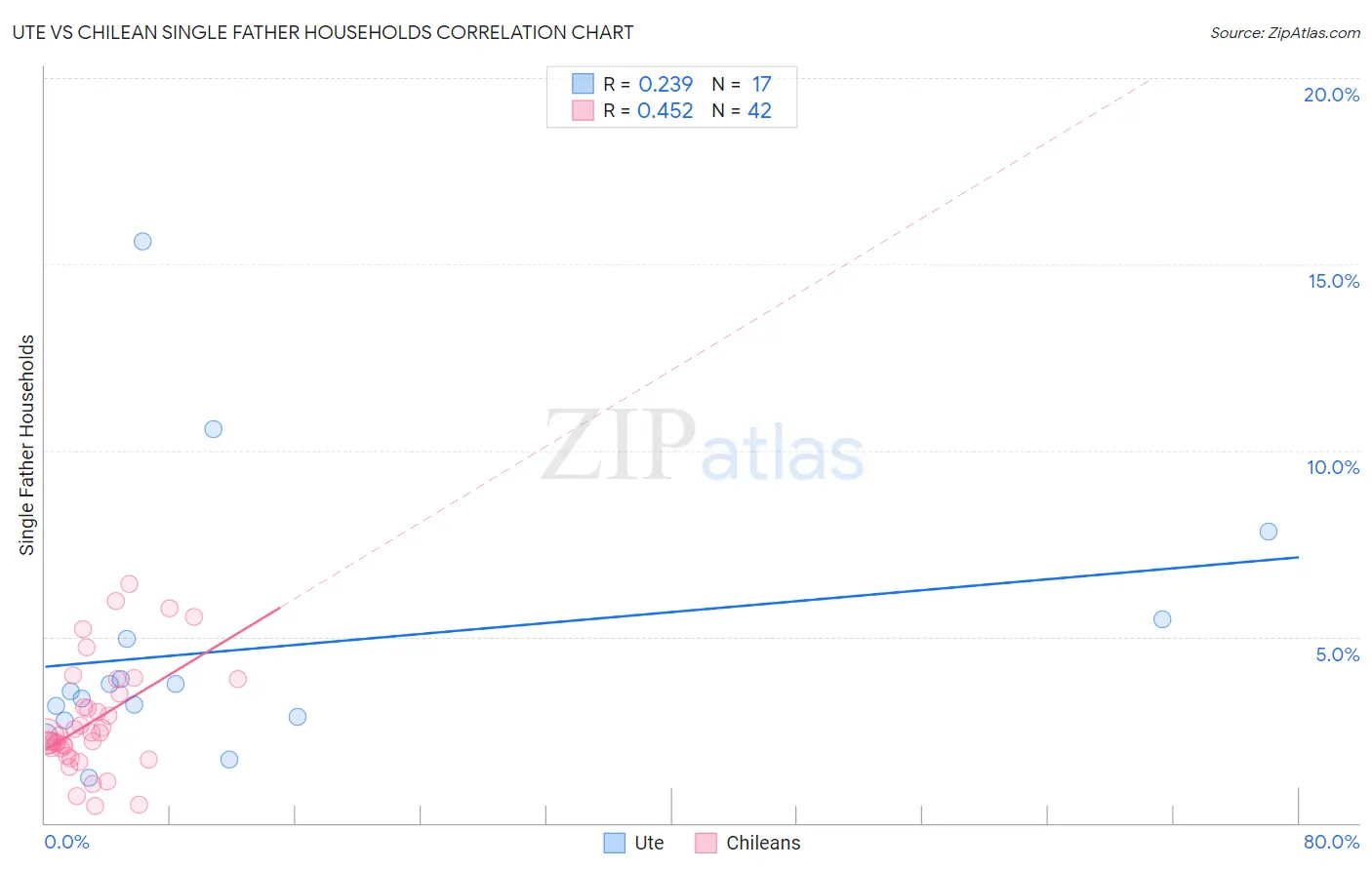 Ute vs Chilean Single Father Households