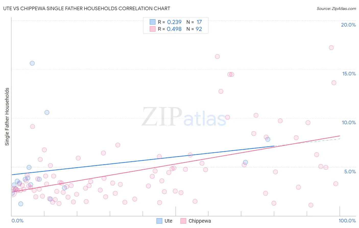 Ute vs Chippewa Single Father Households