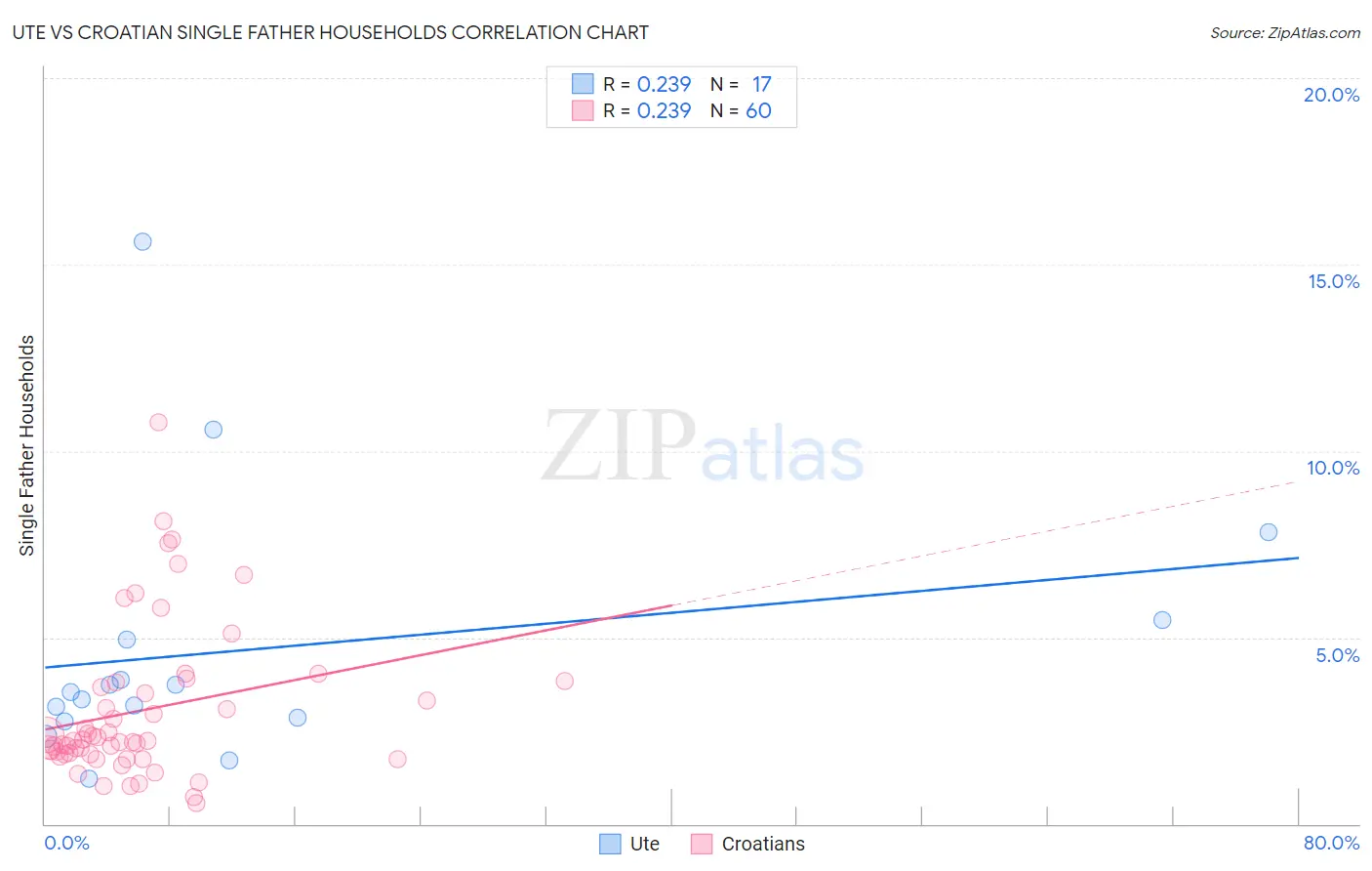 Ute vs Croatian Single Father Households