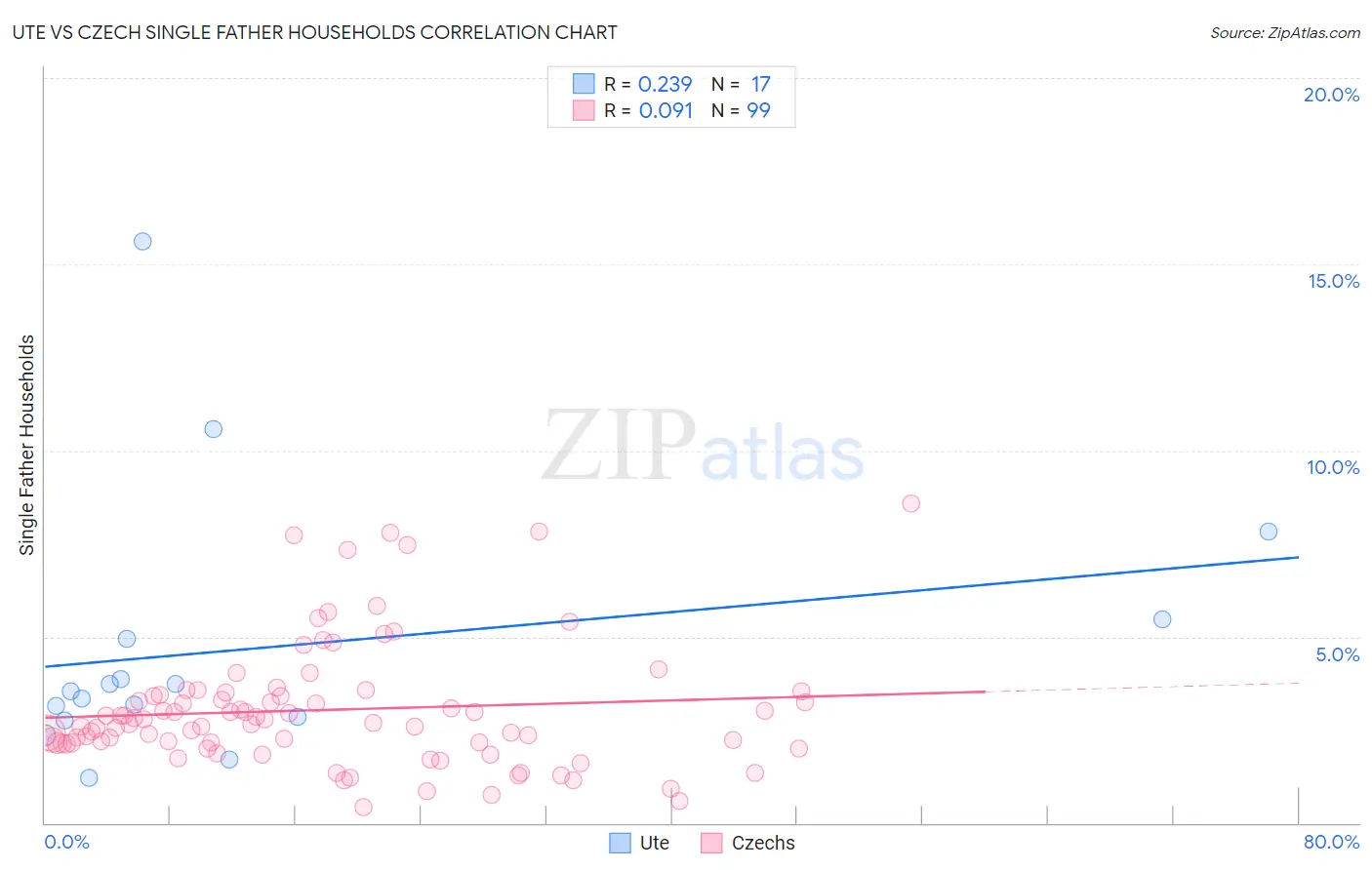 Ute vs Czech Single Father Households