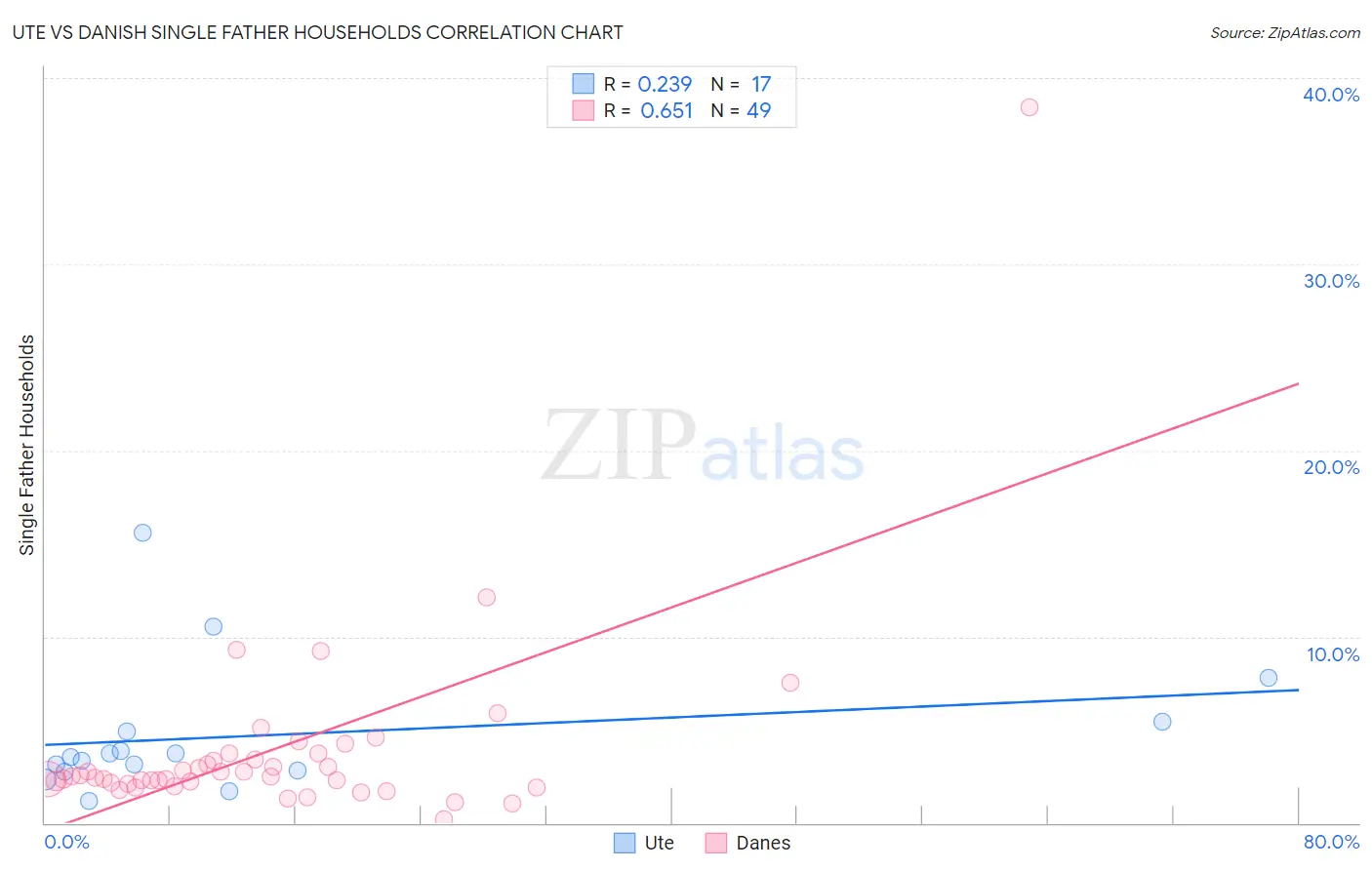 Ute vs Danish Single Father Households