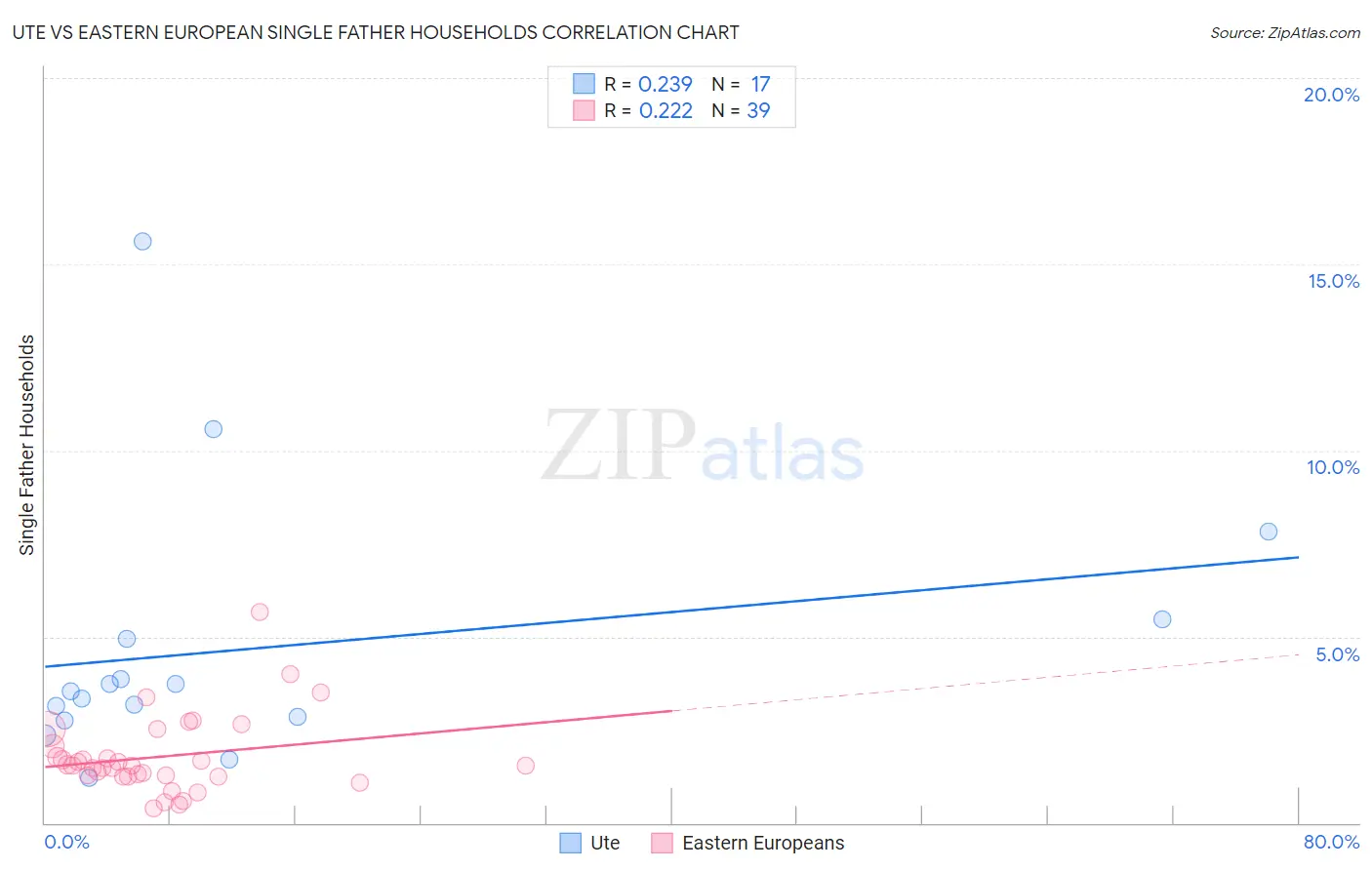 Ute vs Eastern European Single Father Households