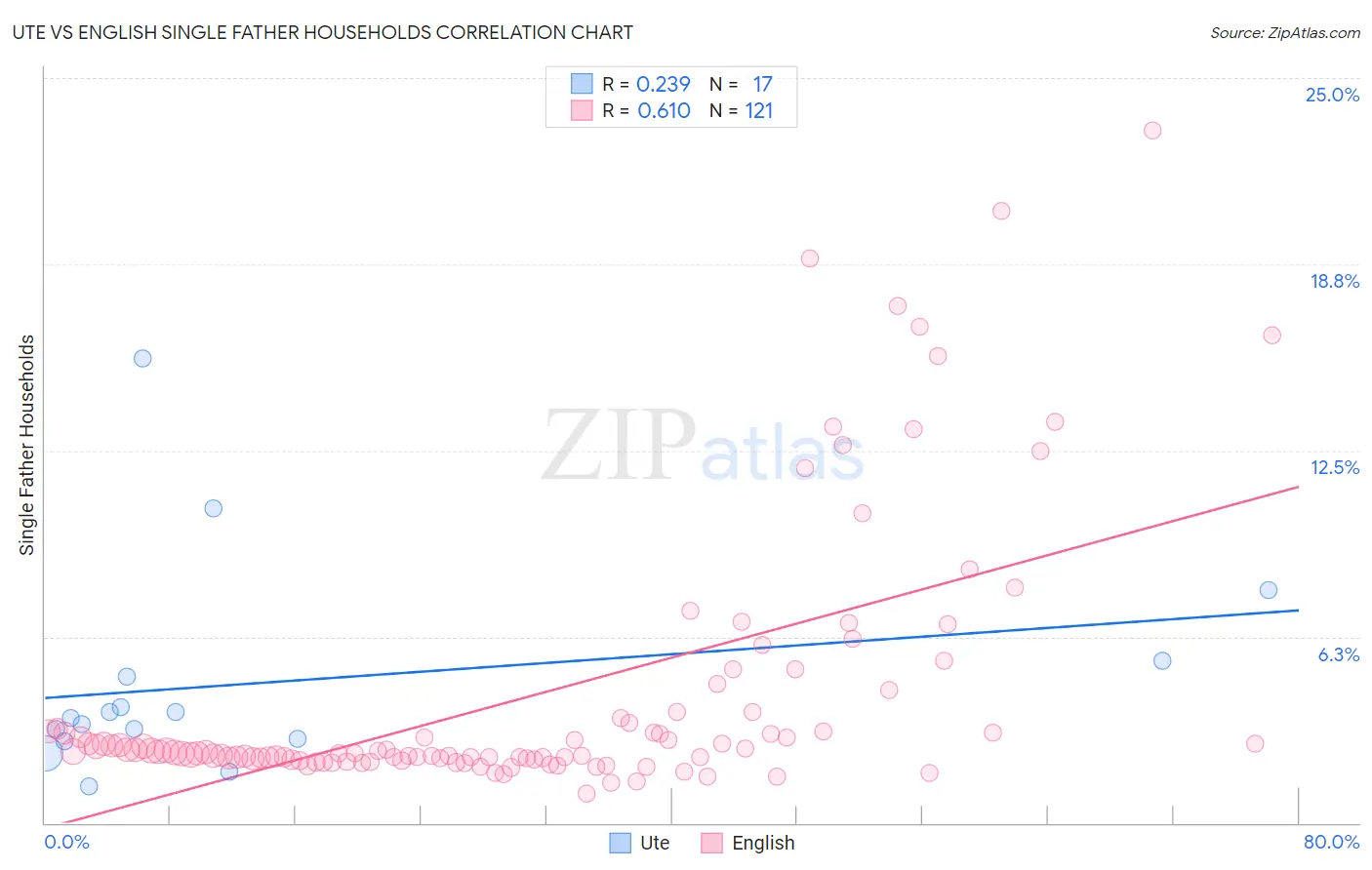 Ute vs English Single Father Households