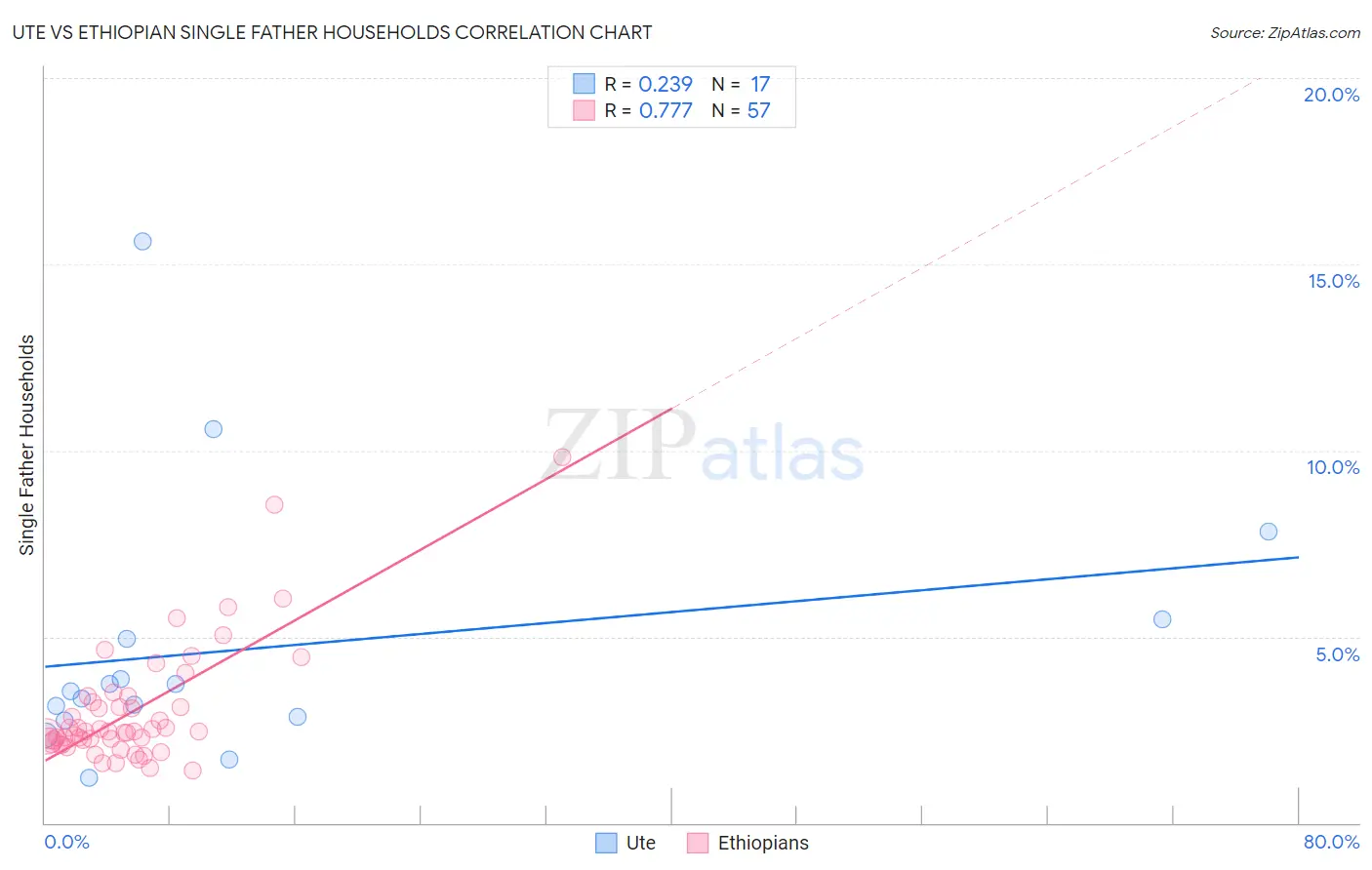 Ute vs Ethiopian Single Father Households