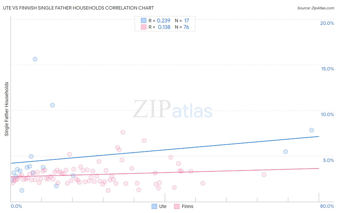 Ute vs Finnish Single Father Households