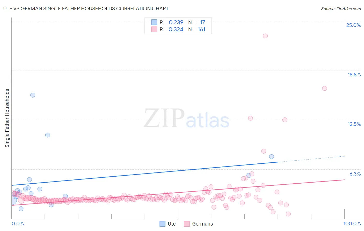 Ute vs German Single Father Households