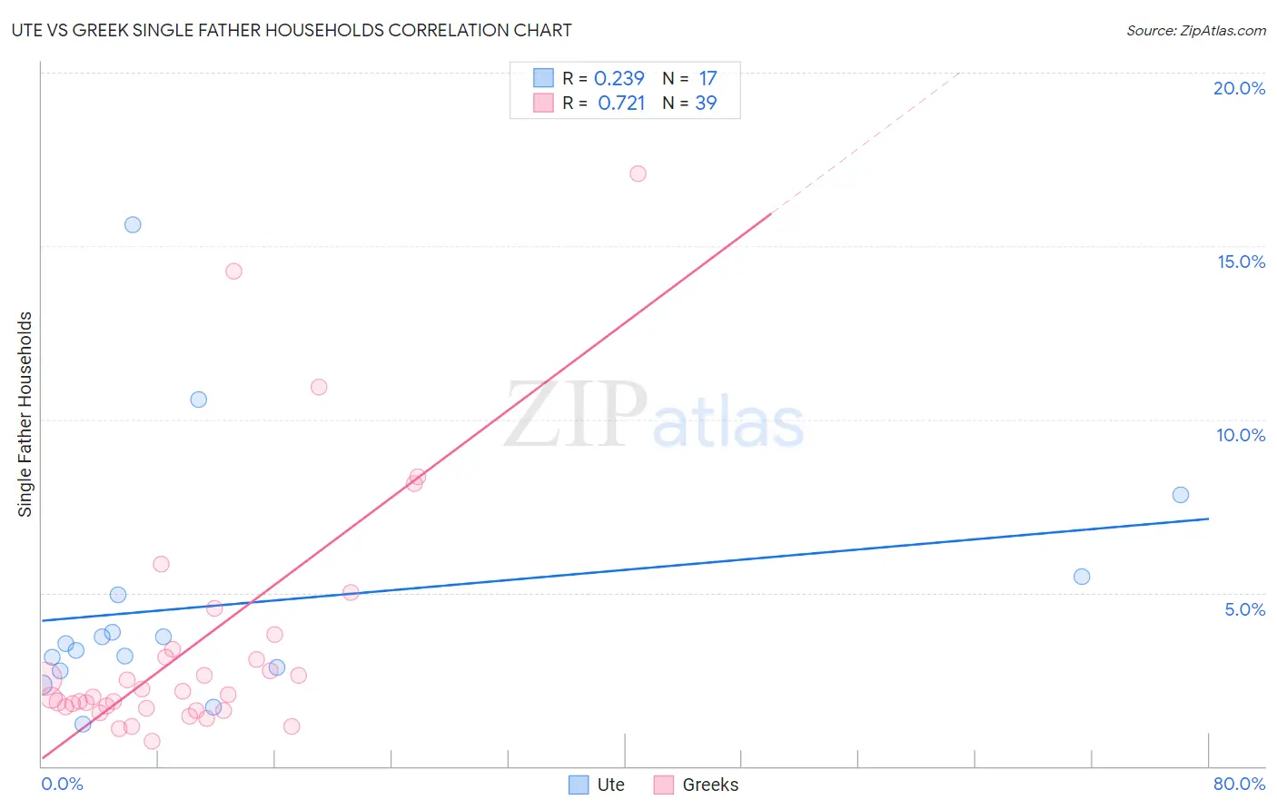 Ute vs Greek Single Father Households