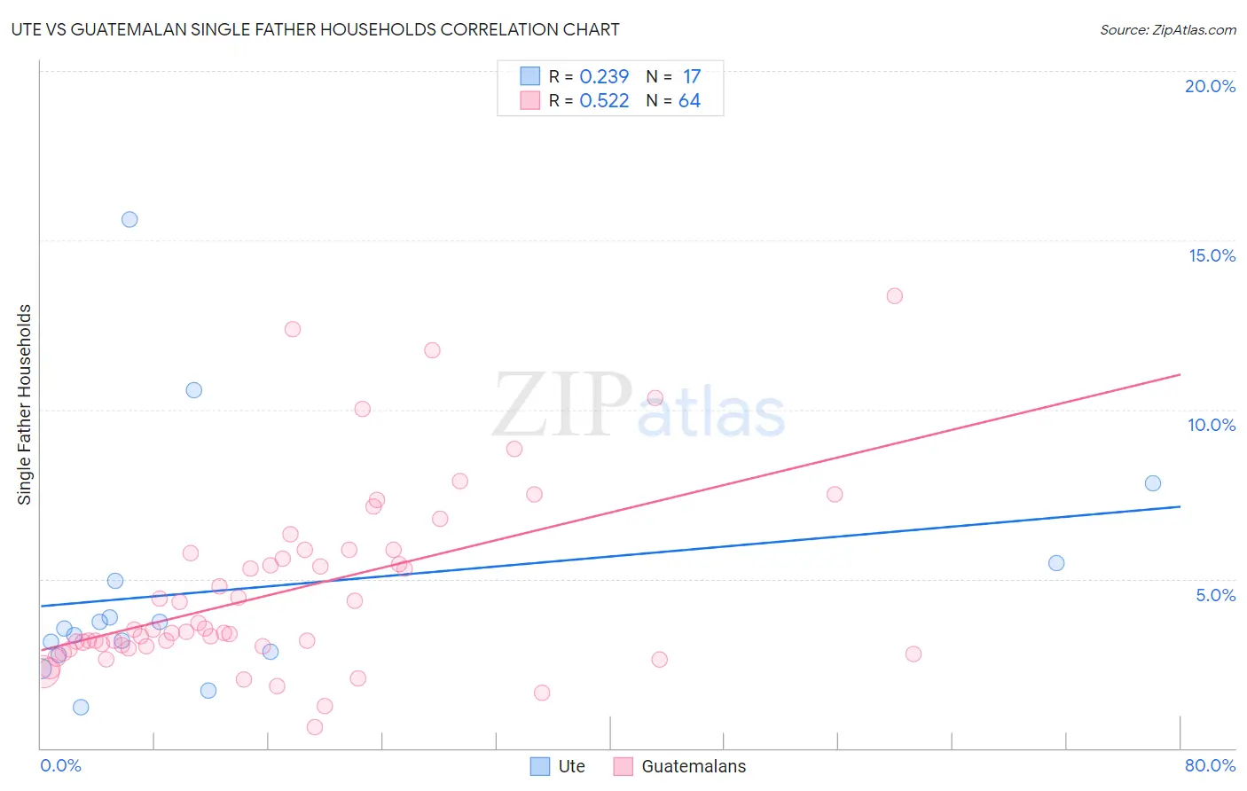 Ute vs Guatemalan Single Father Households