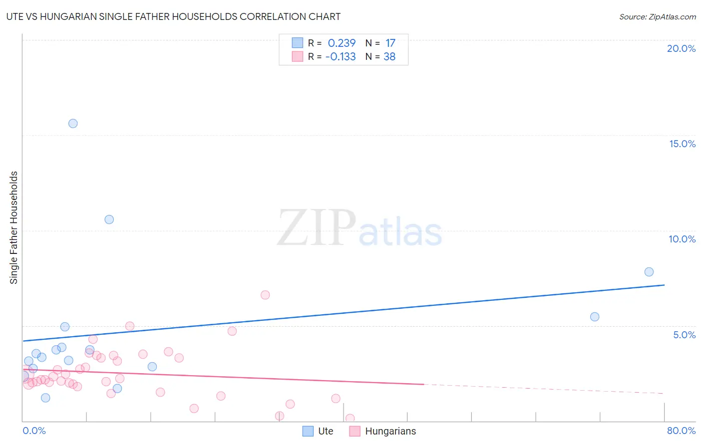 Ute vs Hungarian Single Father Households